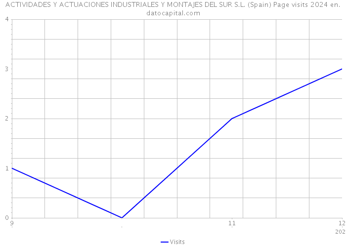 ACTIVIDADES Y ACTUACIONES INDUSTRIALES Y MONTAJES DEL SUR S.L. (Spain) Page visits 2024 