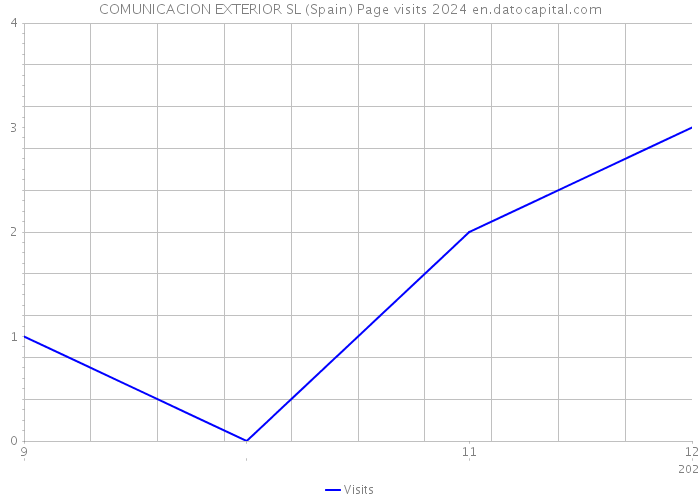 COMUNICACION EXTERIOR SL (Spain) Page visits 2024 