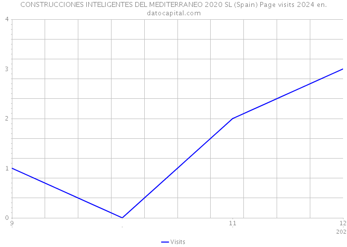 CONSTRUCCIONES INTELIGENTES DEL MEDITERRANEO 2020 SL (Spain) Page visits 2024 