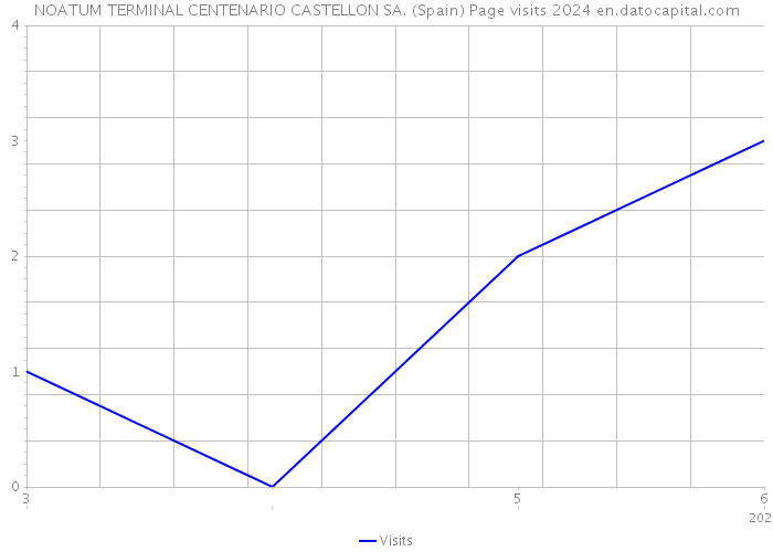 NOATUM TERMINAL CENTENARIO CASTELLON SA. (Spain) Page visits 2024 