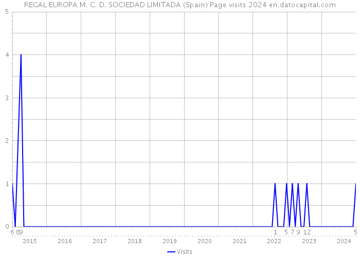 REGAL EUROPA M. C. D. SOCIEDAD LIMITADA (Spain) Page visits 2024 