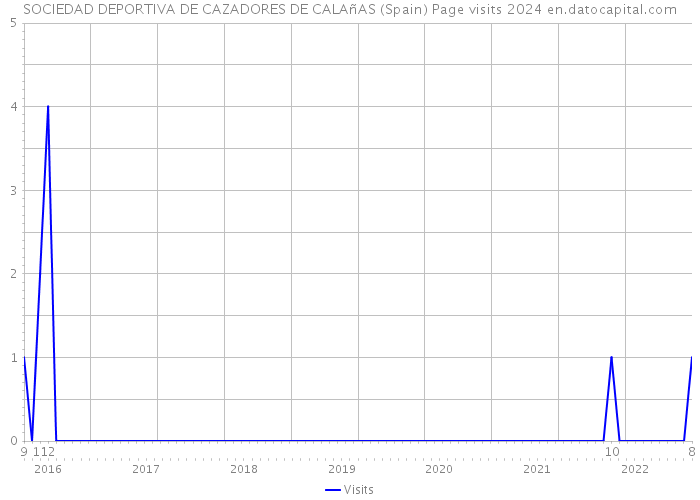 SOCIEDAD DEPORTIVA DE CAZADORES DE CALAñAS (Spain) Page visits 2024 