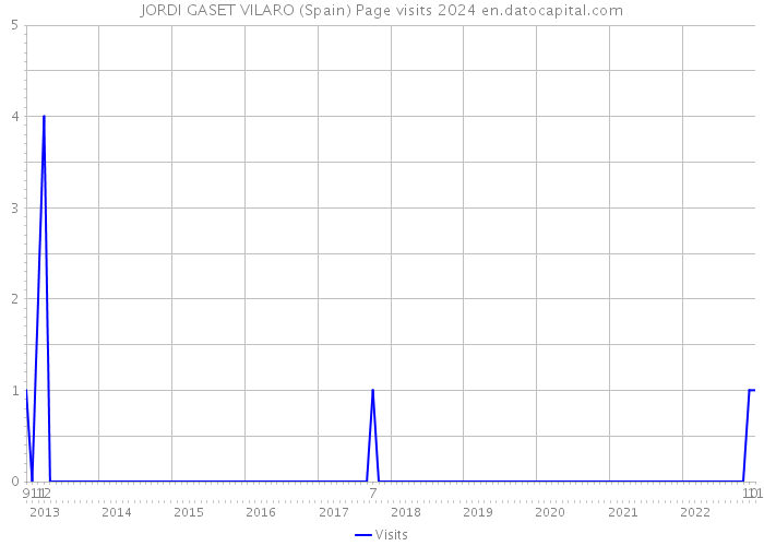 JORDI GASET VILARO (Spain) Page visits 2024 
