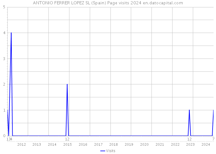 ANTONIO FERRER LOPEZ SL (Spain) Page visits 2024 