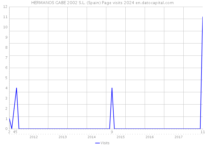 HERMANOS GABE 2002 S.L. (Spain) Page visits 2024 