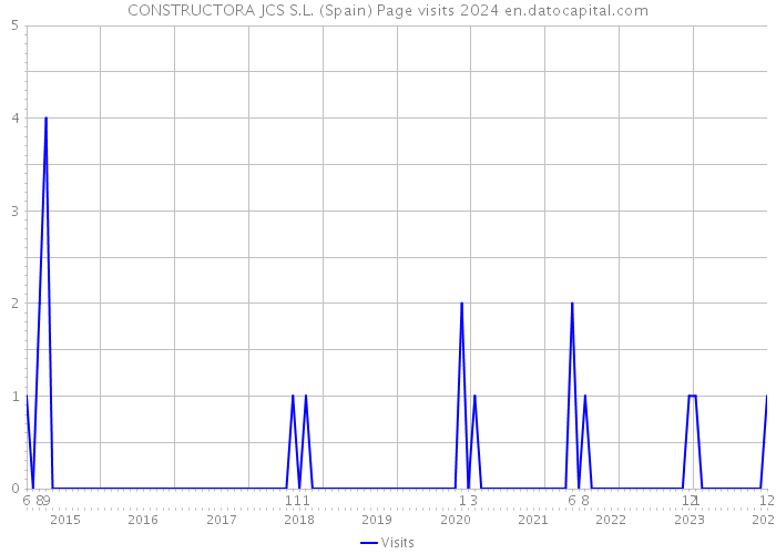 CONSTRUCTORA JCS S.L. (Spain) Page visits 2024 