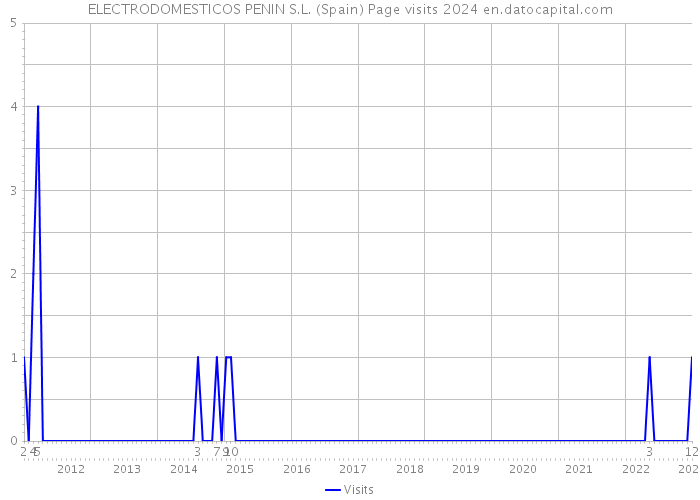 ELECTRODOMESTICOS PENIN S.L. (Spain) Page visits 2024 