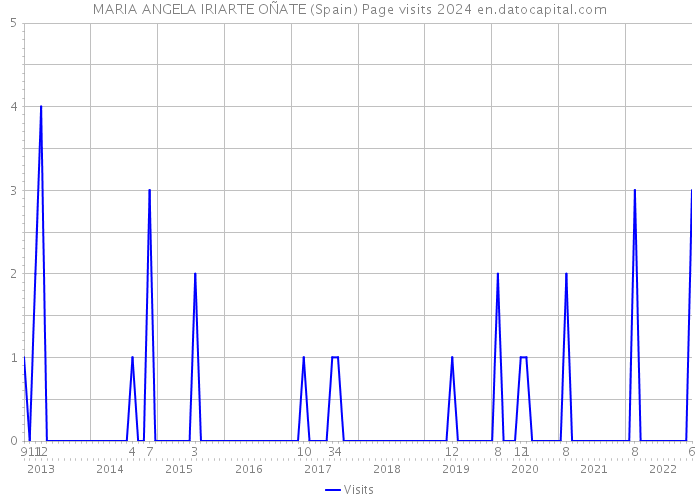 MARIA ANGELA IRIARTE OÑATE (Spain) Page visits 2024 