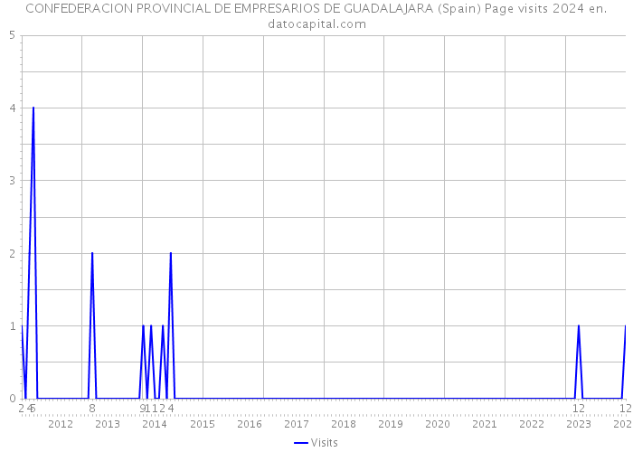 CONFEDERACION PROVINCIAL DE EMPRESARIOS DE GUADALAJARA (Spain) Page visits 2024 