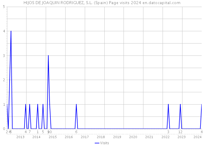 HIJOS DE JOAQUIN RODRIGUEZ, S.L. (Spain) Page visits 2024 