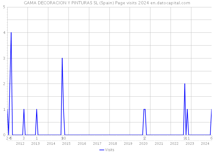 GAMA DECORACION Y PINTURAS SL (Spain) Page visits 2024 