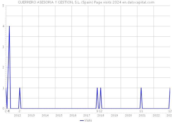 GUERRERO ASESORIA Y GESTION, S.L. (Spain) Page visits 2024 