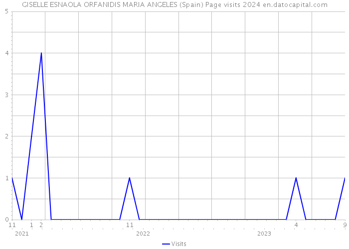 GISELLE ESNAOLA ORFANIDIS MARIA ANGELES (Spain) Page visits 2024 