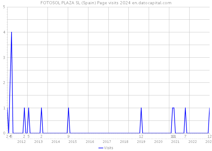 FOTOSOL PLAZA SL (Spain) Page visits 2024 