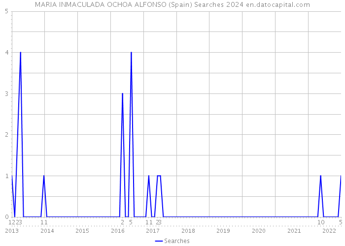 MARIA INMACULADA OCHOA ALFONSO (Spain) Searches 2024 