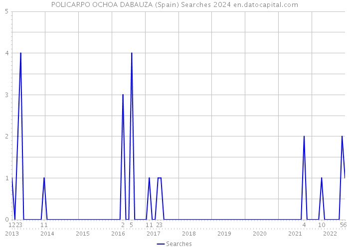 POLICARPO OCHOA DABAUZA (Spain) Searches 2024 