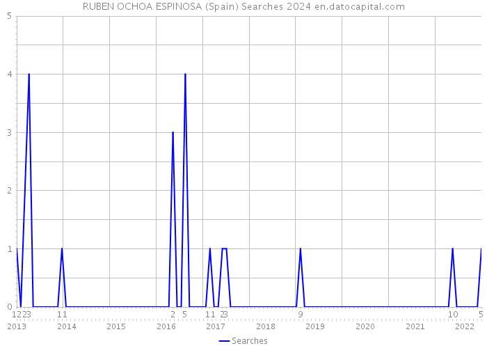 RUBEN OCHOA ESPINOSA (Spain) Searches 2024 