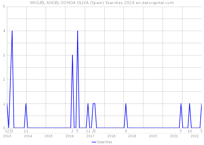 MIGUEL ANGEL OCHOA OLIVA (Spain) Searches 2024 
