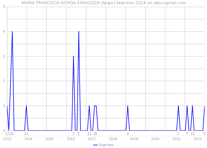 MARIA FRANCISCA OCHOA ZARAGOZA (Spain) Searches 2024 