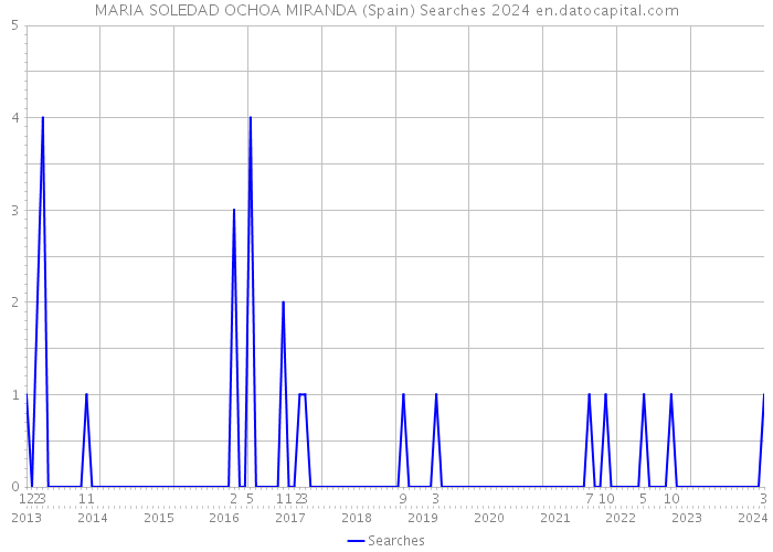 MARIA SOLEDAD OCHOA MIRANDA (Spain) Searches 2024 