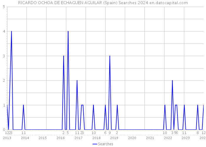 RICARDO OCHOA DE ECHAGUEN AGUILAR (Spain) Searches 2024 