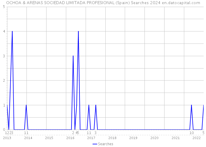 OCHOA & ARENAS SOCIEDAD LIMITADA PROFESIONAL (Spain) Searches 2024 