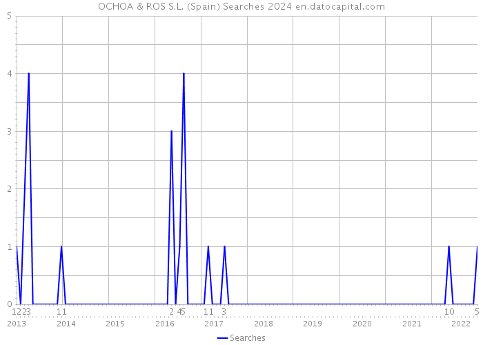 OCHOA & ROS S.L. (Spain) Searches 2024 