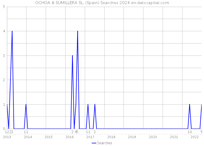 OCHOA & SUMILLERA SL. (Spain) Searches 2024 