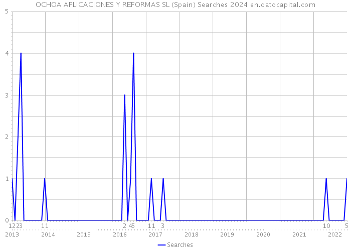 OCHOA APLICACIONES Y REFORMAS SL (Spain) Searches 2024 