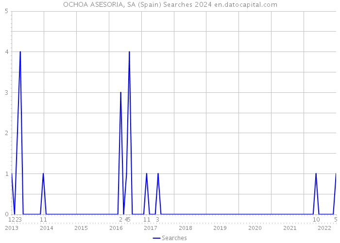 OCHOA ASESORIA, SA (Spain) Searches 2024 