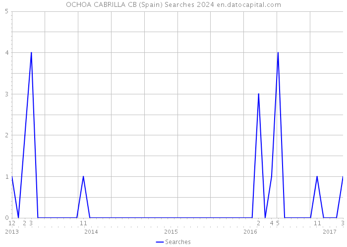 OCHOA CABRILLA CB (Spain) Searches 2024 