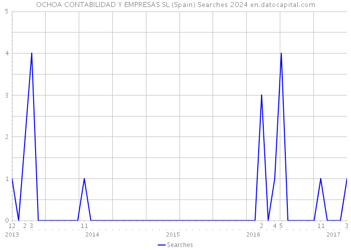 OCHOA CONTABILIDAD Y EMPRESAS SL (Spain) Searches 2024 