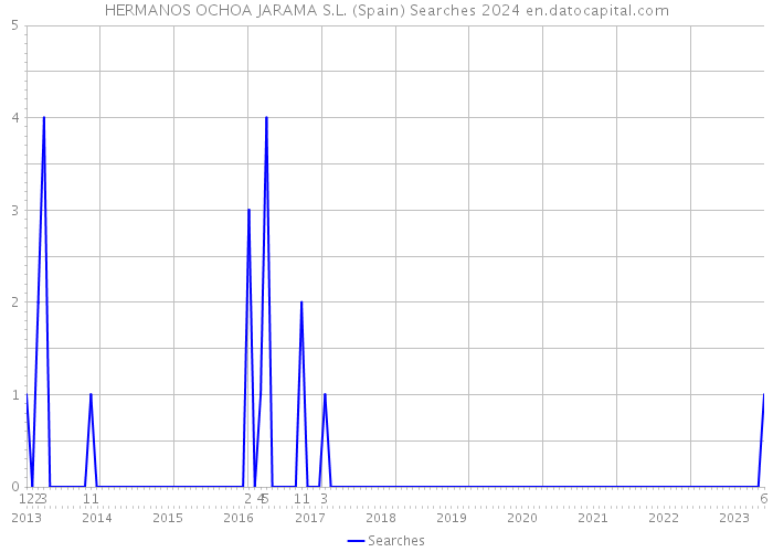 HERMANOS OCHOA JARAMA S.L. (Spain) Searches 2024 