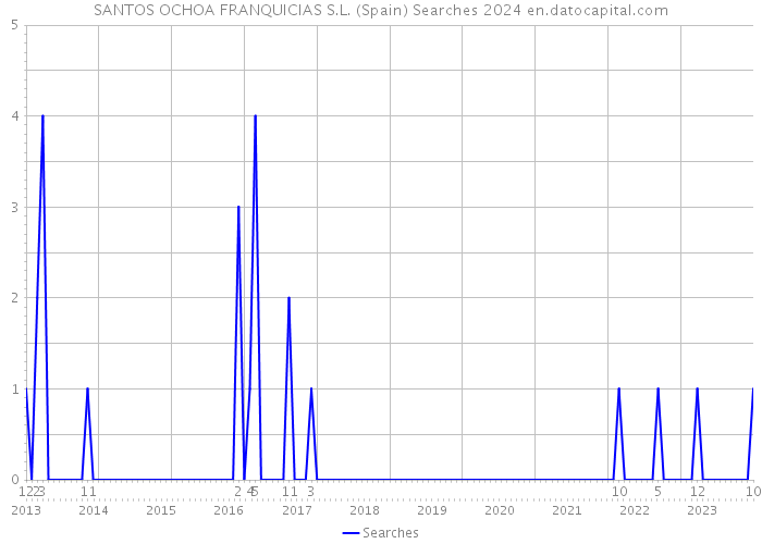 SANTOS OCHOA FRANQUICIAS S.L. (Spain) Searches 2024 