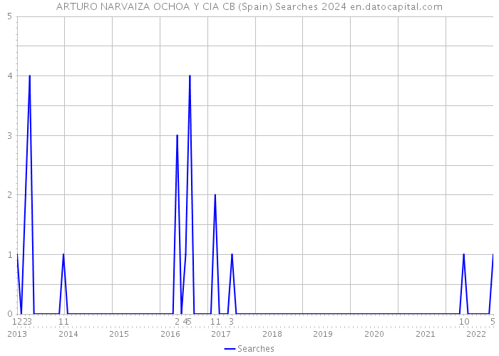 ARTURO NARVAIZA OCHOA Y CIA CB (Spain) Searches 2024 