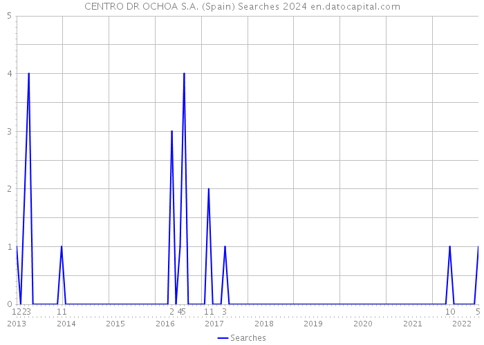 CENTRO DR OCHOA S.A. (Spain) Searches 2024 