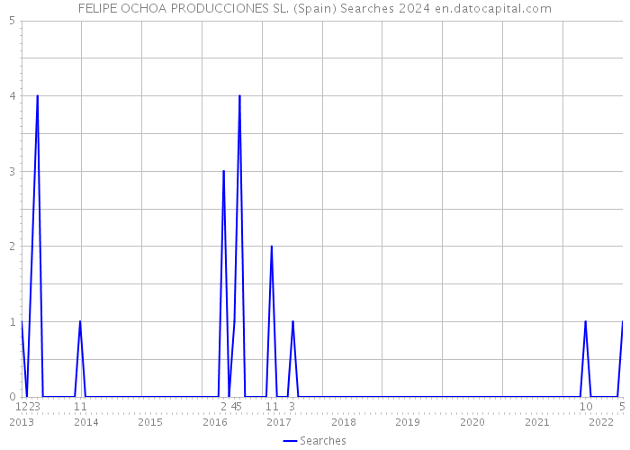 FELIPE OCHOA PRODUCCIONES SL. (Spain) Searches 2024 