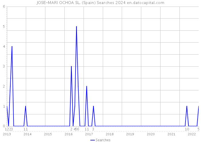 JOSE-MARI OCHOA SL. (Spain) Searches 2024 