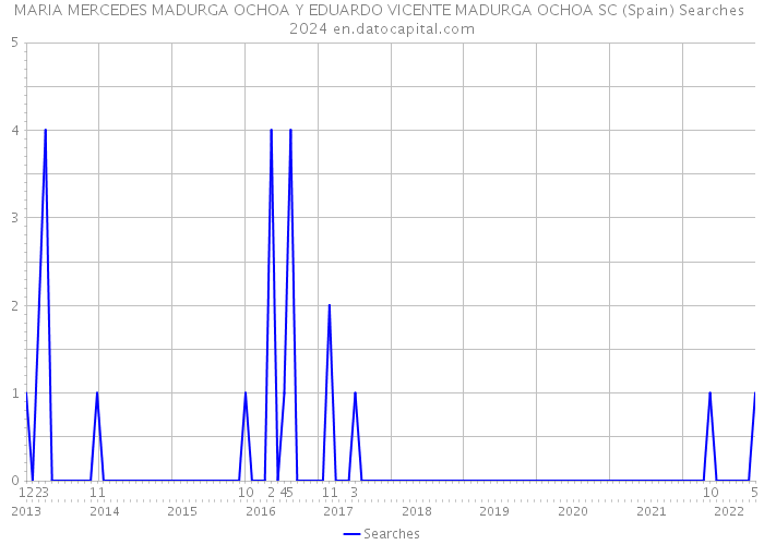 MARIA MERCEDES MADURGA OCHOA Y EDUARDO VICENTE MADURGA OCHOA SC (Spain) Searches 2024 