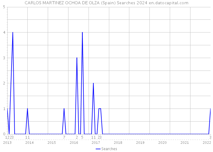 CARLOS MARTINEZ OCHOA DE OLZA (Spain) Searches 2024 