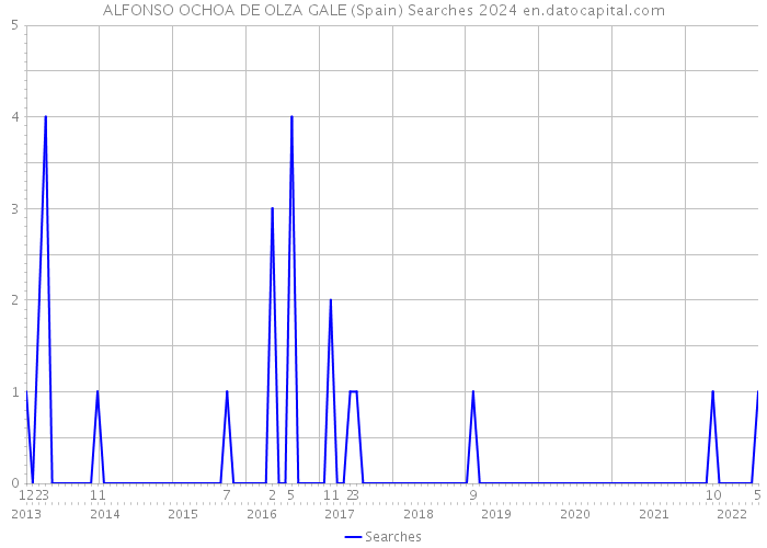 ALFONSO OCHOA DE OLZA GALE (Spain) Searches 2024 