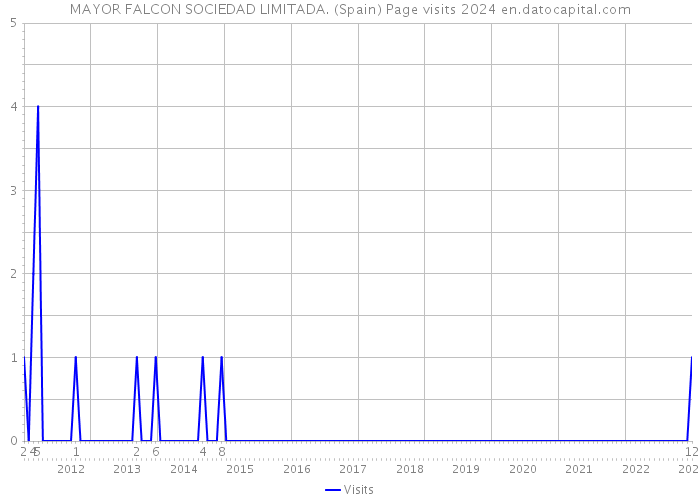 MAYOR FALCON SOCIEDAD LIMITADA. (Spain) Page visits 2024 