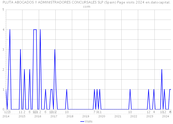 PLUTA ABOGADOS Y ADMINISTRADORES CONCURSALES SLP (Spain) Page visits 2024 