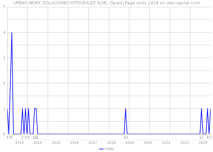 URBAN WORK SOLUCIONES INTEGRALES SLNE. (Spain) Page visits 2024 