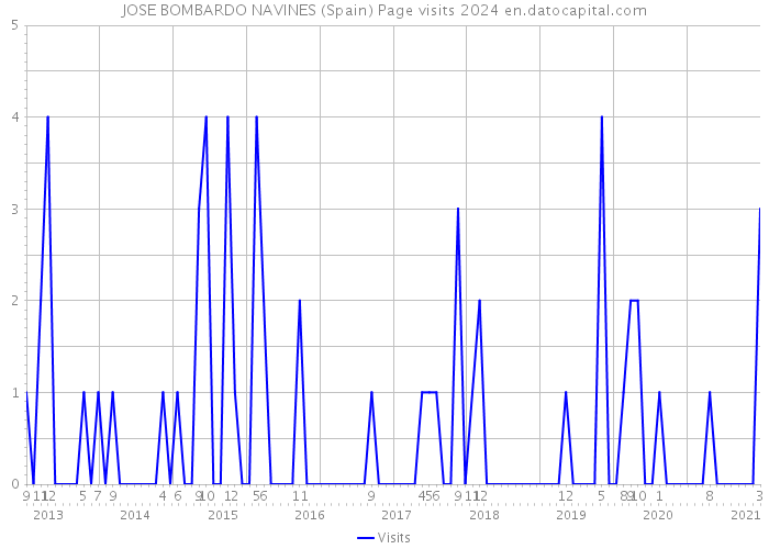 JOSE BOMBARDO NAVINES (Spain) Page visits 2024 