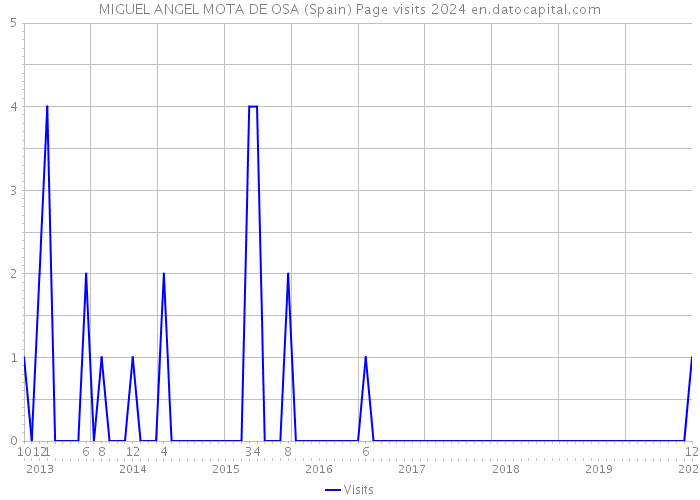 MIGUEL ANGEL MOTA DE OSA (Spain) Page visits 2024 