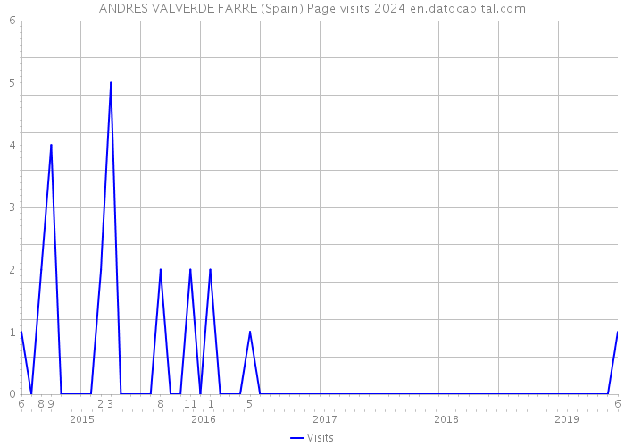 ANDRES VALVERDE FARRE (Spain) Page visits 2024 