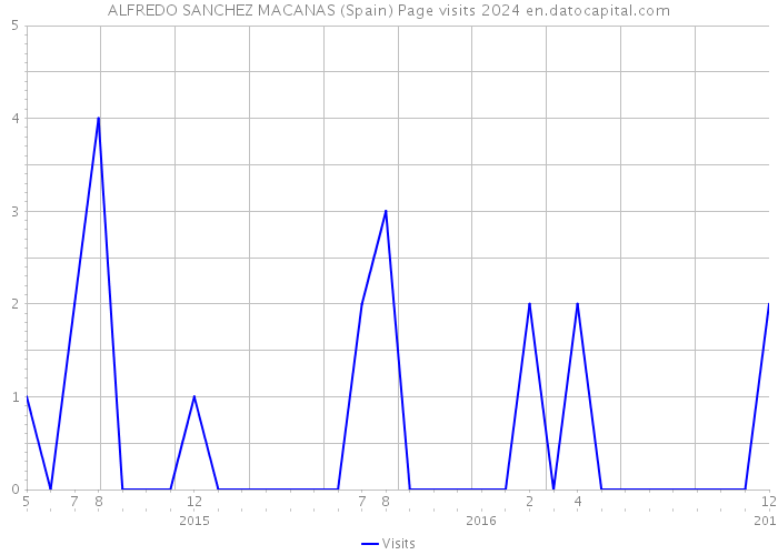 ALFREDO SANCHEZ MACANAS (Spain) Page visits 2024 