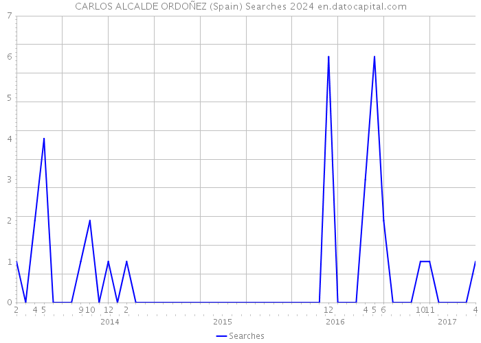 CARLOS ALCALDE ORDOÑEZ (Spain) Searches 2024 