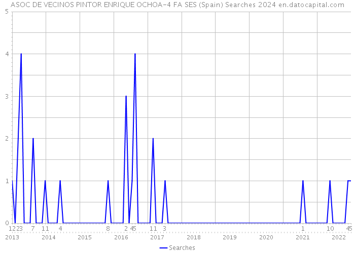 ASOC DE VECINOS PINTOR ENRIQUE OCHOA-4 FA SES (Spain) Searches 2024 